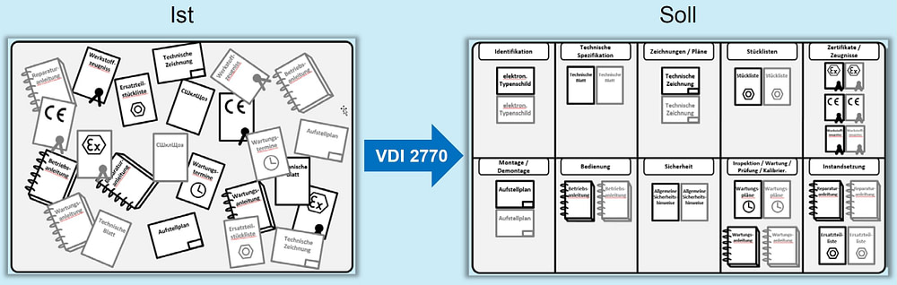 VDI 2770 IST-SOLL